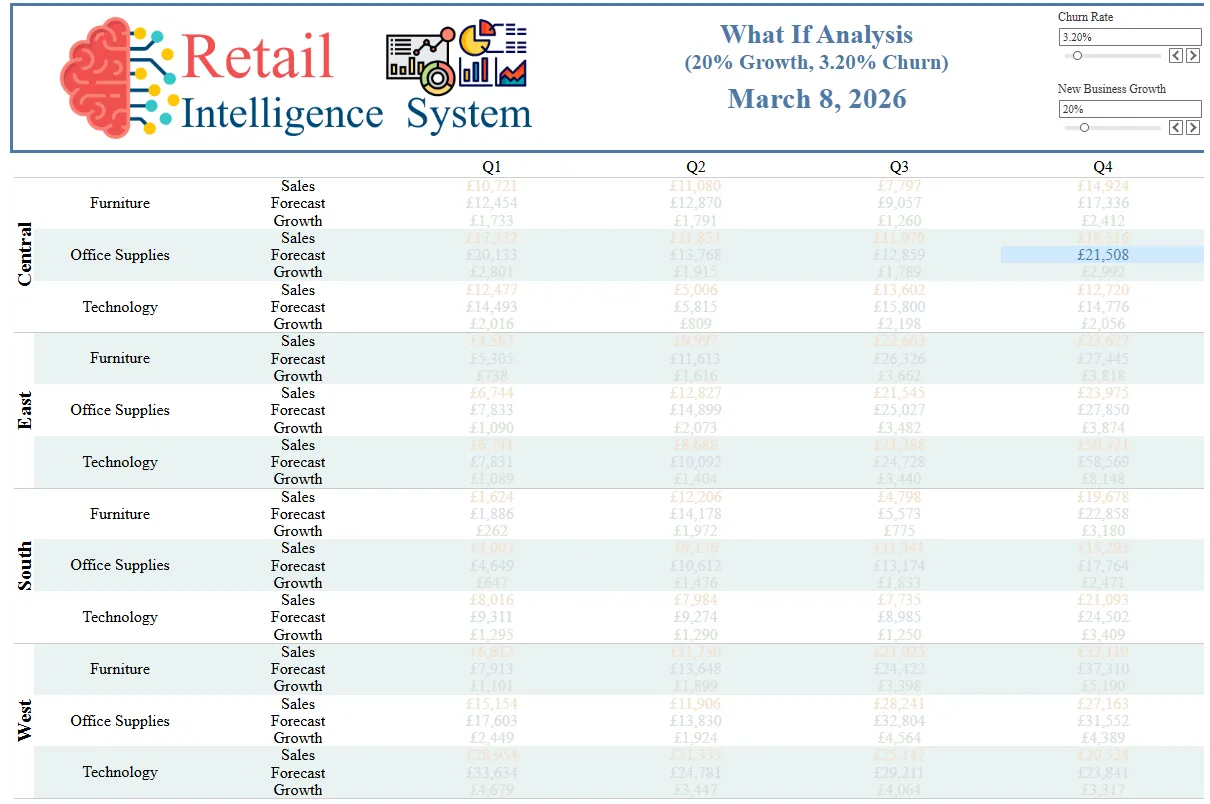 retail-intellegence-whatif-analysis